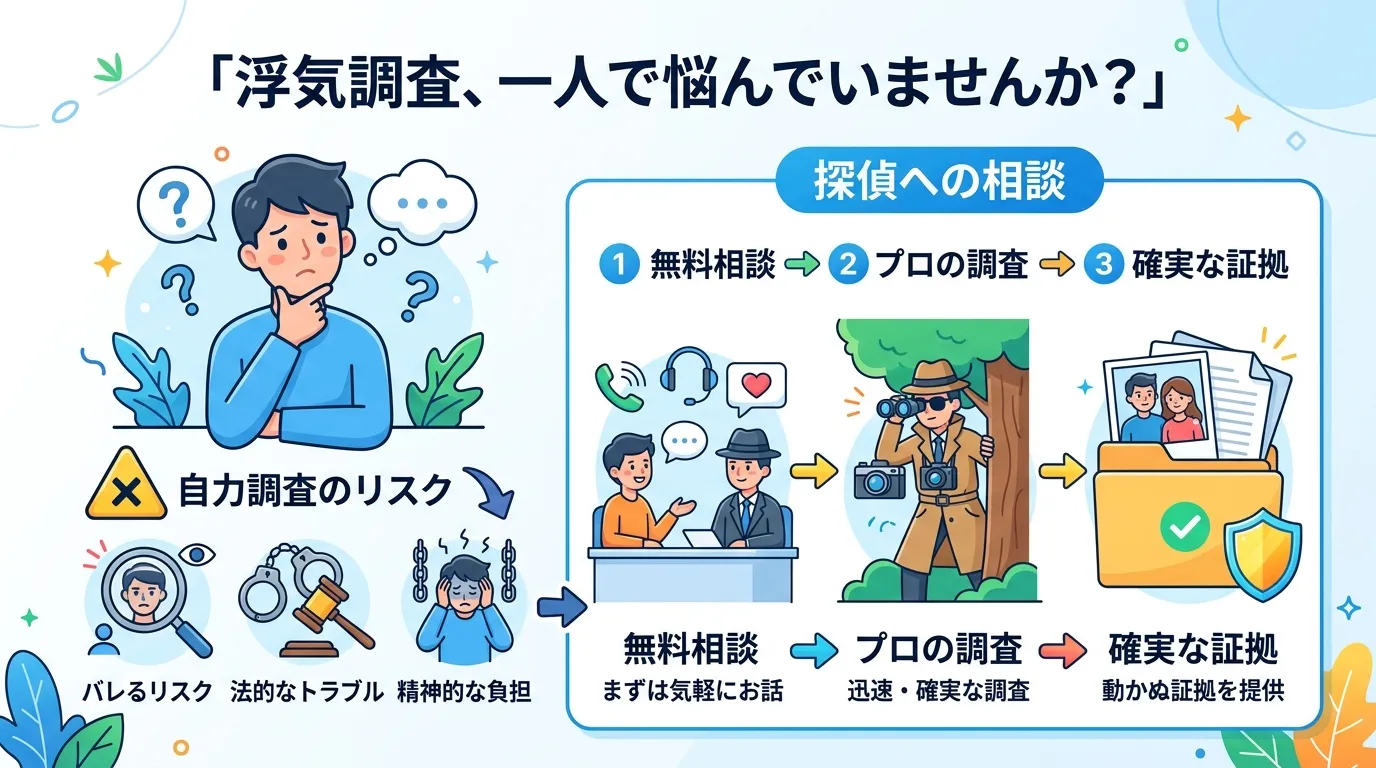 「浮気調査、一人で悩んでいませんか？」というテーマのインフォグラフィック。左側に悩む人物と「自力調査のリスク」というアイコンを配置。右側には「探偵への相談」という解決策として、「無料相談」「プロの調査