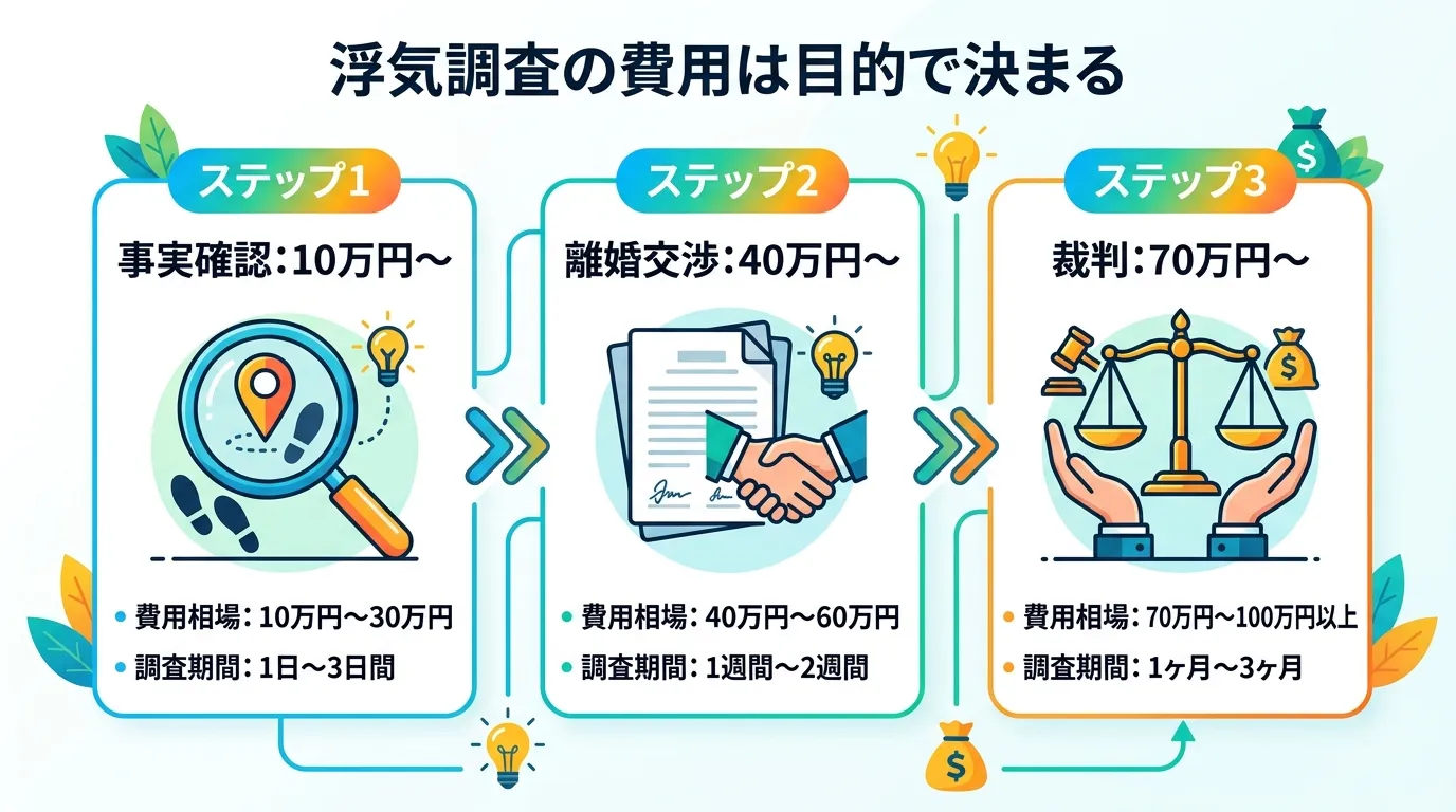 「浮気調査の費用は目的で決まる」というテーマのインフォグラフィック。左から右へ難易度が上がる3つのステップで構成し、ステップ1「事実確認:10万円～」に虫眼鏡アイコン、ステップ2「離婚交渉:40万円～